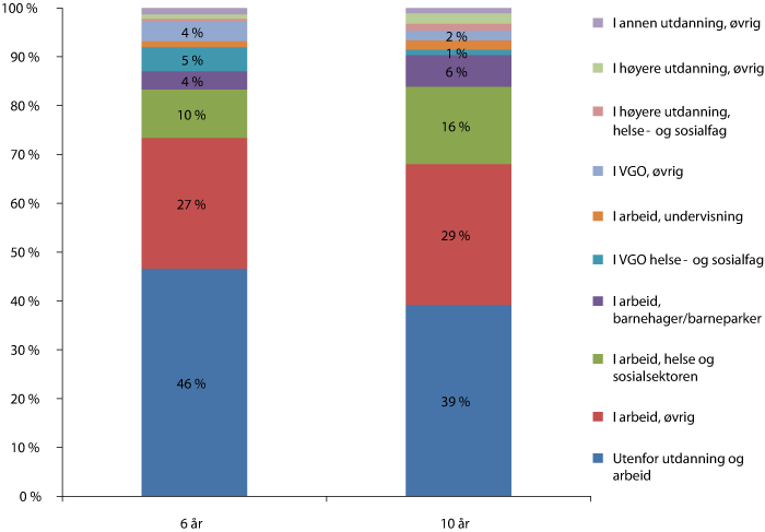 Figur 3.14 Elever som ikke besto VGO, status etter 6 år og 10 år. Kull: 1999