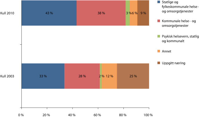 Figur 3.3 Fysioterapeuter utdannet studieårene 2002/03 og 2009/10 etter næring 4. kvartal 2003 og 2010 