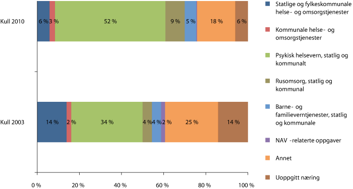 Figur 3.4 Psykologer utdannet studieårene 2002/03 og 2009/10 etter næring 4. kvartal 2003 og 2010 