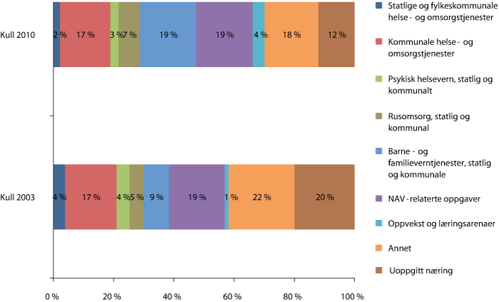 Figur 3.5 Sosionomer utdannet studieårene 2002/03 og 2009/10 etter næring 4. kvartal 2003 og 2010 