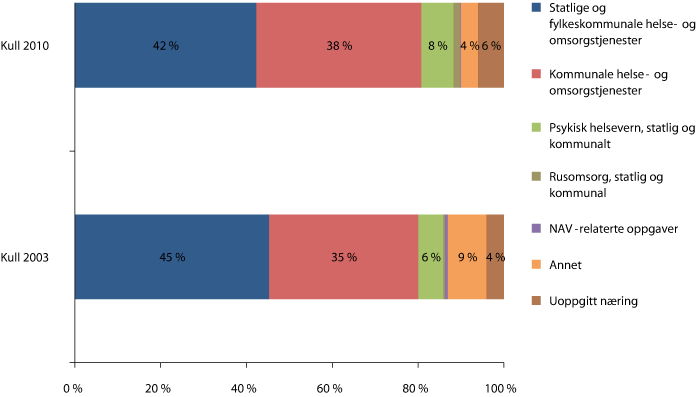 Figur 3.6 Sykepleiere utdannet studieårene 2002/03 og 2009/10 etter næring 4. kvartal 2003 og 2010 