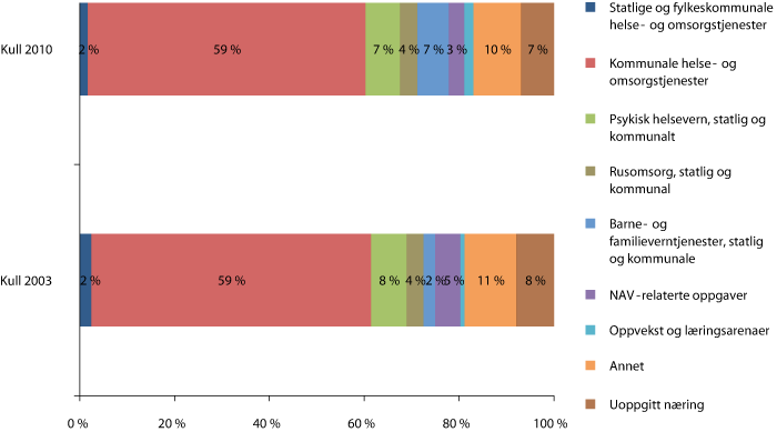 Figur 3.7 Vernepleiere utdannet studieårene 2002/03 og 2009/10 etter næring 4. kvartal 2003 og 2010