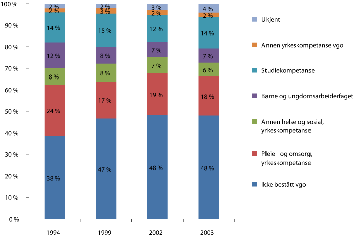 Figur 3.8 Kompetanseoppnåelse 5 år etter påbegynt grunnkurs