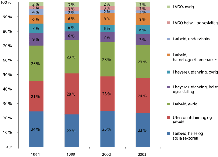 Figur 3.9 Status 6 år etter påbegynt HS grunnkurs