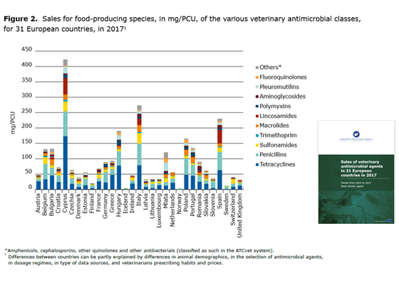 Kilde: Tabell fra ESVAC rapporten 2017 som dokumenterer forbruket av antibiotika til matproduserende dyr i diverse land. 