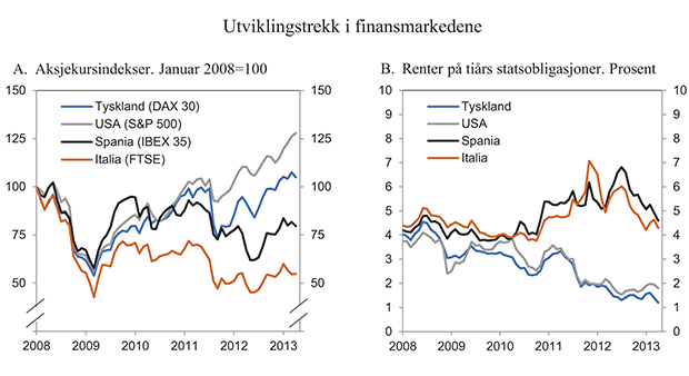 Figur 2.1 Utviklingstrekk i finansmarkedene