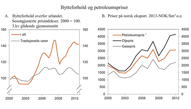 Figur 2.10 Bytteforhold og petroleumspriser