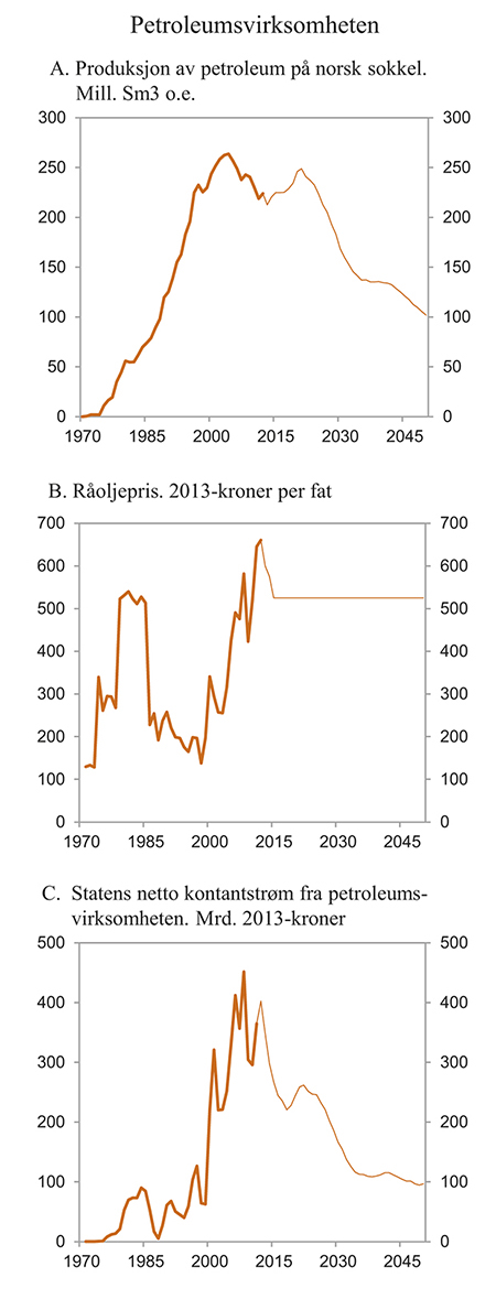 Figur 2.11 Petroleumsvirksomheten