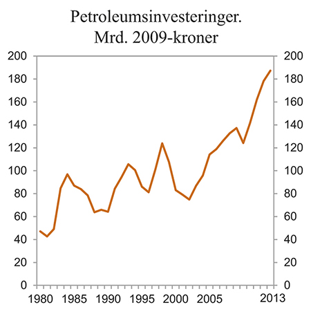 Figur 2.12 Petroleumsinvesteringer