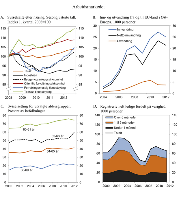 Figur 2.13 Arbeidsmarkedet