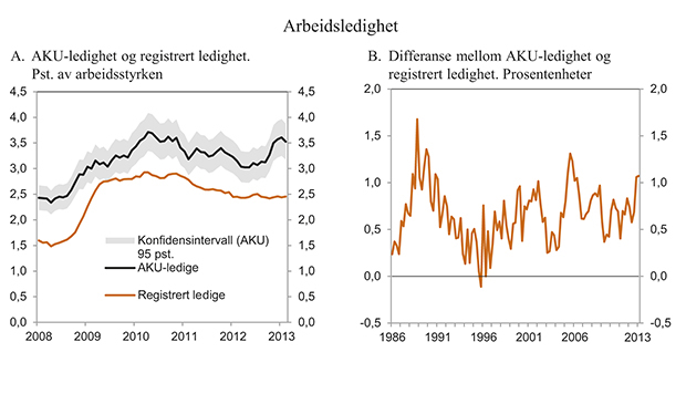 Figur 2.14 Arbeidsledighet