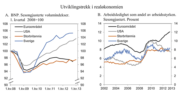 Figur 2.2 Utviklingstrekk i realøkonomien