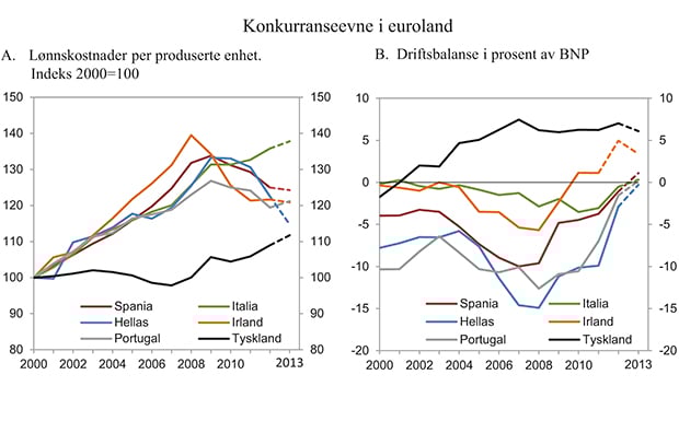 Figur 2.4 Konkurranseevne i euroland