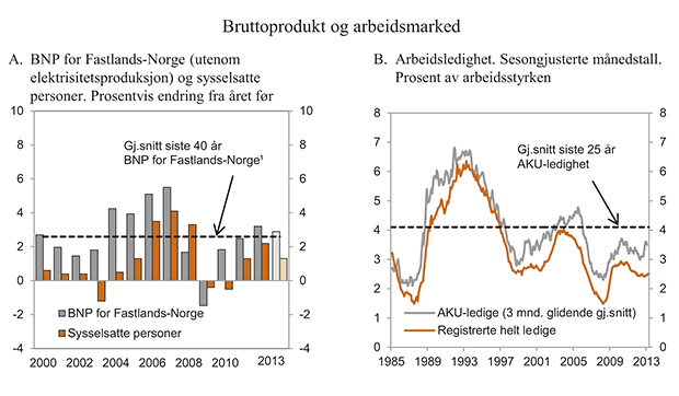 Figur 2.5 Bruttoprodukt og arbeidsmarked