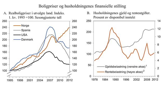 Figur 2.6 Boligpriser og husholdningenes finansielle stilling