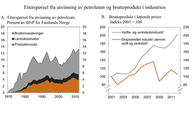 Figur 2.8 Etterspørsel fra utvinning av petroleum og bruttoprodukt i industrien