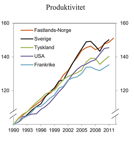 Figur 2.9 Produktivitet. Bruttoprodukt per utførte timeverk. Indeks 1990 = 100