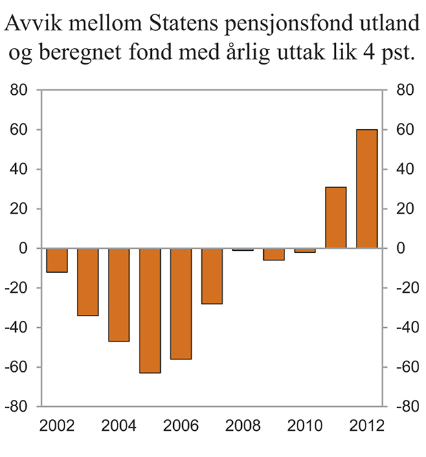 Figur 3.1 Statens pensjonsfond utland og et beregnet fond med årlig uttak lik 4 pst. av fondskapitalen. Mrd. kroner