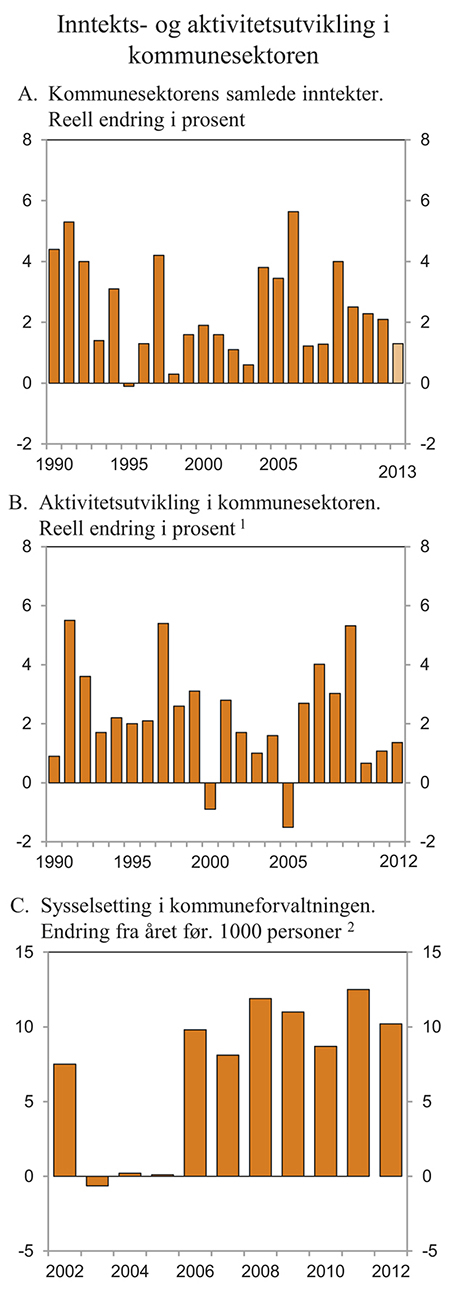Figur 3.10 Inntekts- og aktivitetsutvikling i kommunesektoren