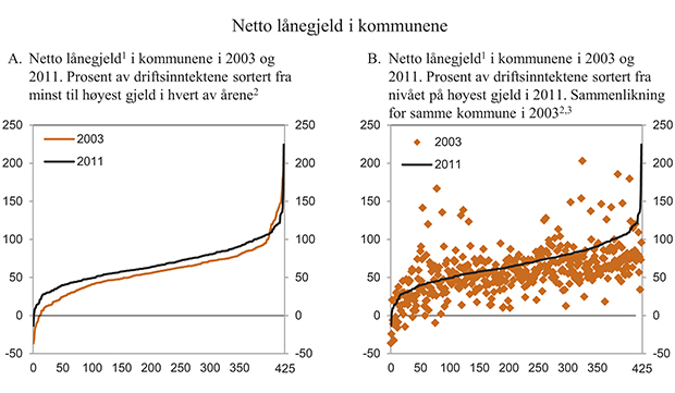 Figur 3.13 Netto lånegjeld i kommunene. Prosent av driftsinntektene