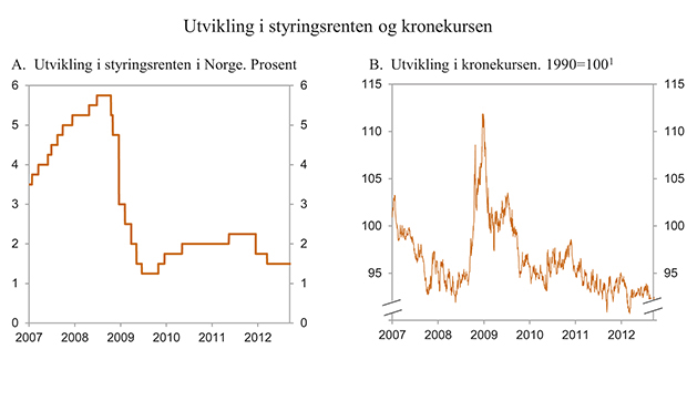 Figur 3.14 Utvikling i styringsrente og kronekurs