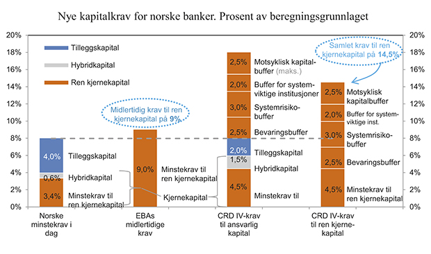 Figur 3.15 Nye kapitalkrav for norske banker. Prosent av beregningsgrunnlaget