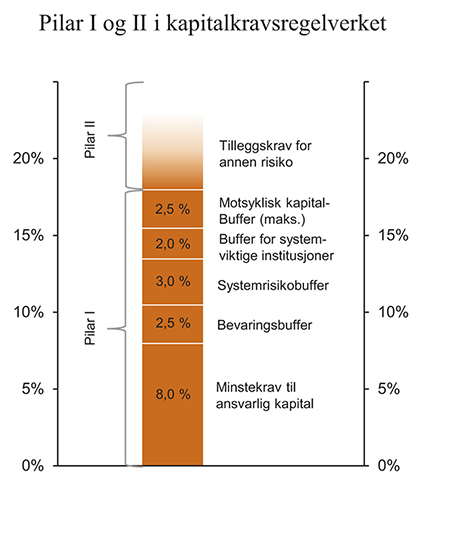 Figur 3.16 Pilar I og II i kapitalkravsregelverket