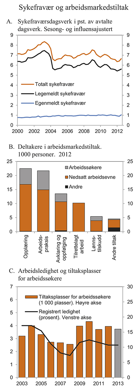 Figur 3.17 Sykefravær og arbeidsmarkedstiltak