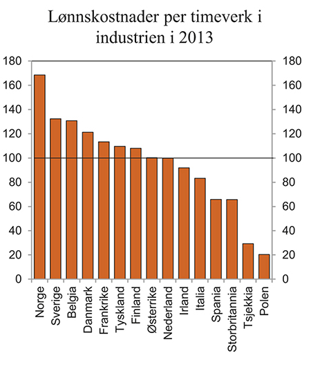 Figur 3.18 Lønnskostnader per timeverk i industrien i Norge i fht. i EU i felles valuta. Indeks, handelspartnerne i figuren = 100
