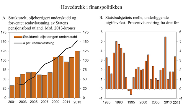 Figur 3.2 Hovedtrekk i finanspolitikken