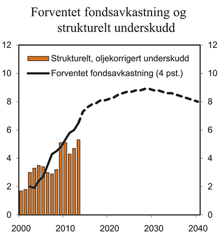 Figur 3.3 Strukturelt, oljekorrigert underskudd og forventet fondsavkastning. Prosent av trend-BNP Fastlands-Norge
