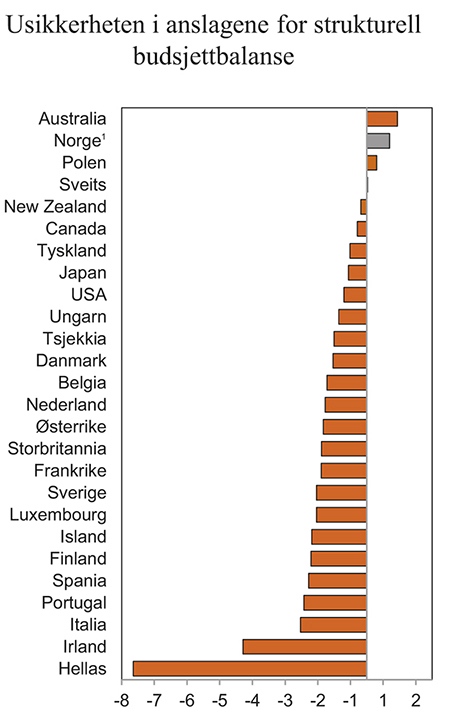 Figur 3.4 Usikkerheten i anslag for strukturell budsjettbalanse. Endringer i anslag for strukturell budsjettbalanse for 2007 siden juni 2008. Prosent av potensielt BNP1