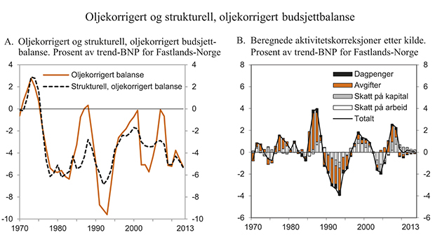 Figur 3.5 Oljekorrigert og strukturell, oljekorrigert budsjettbalanse