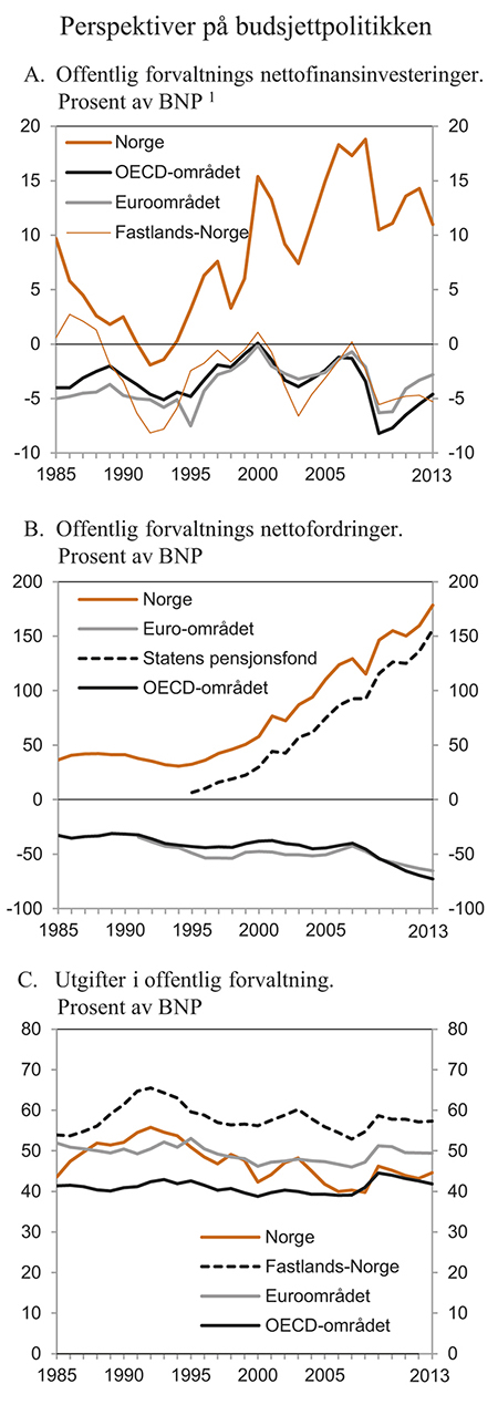 Figur 3.6 Perspektiver på budsjettpolitikken