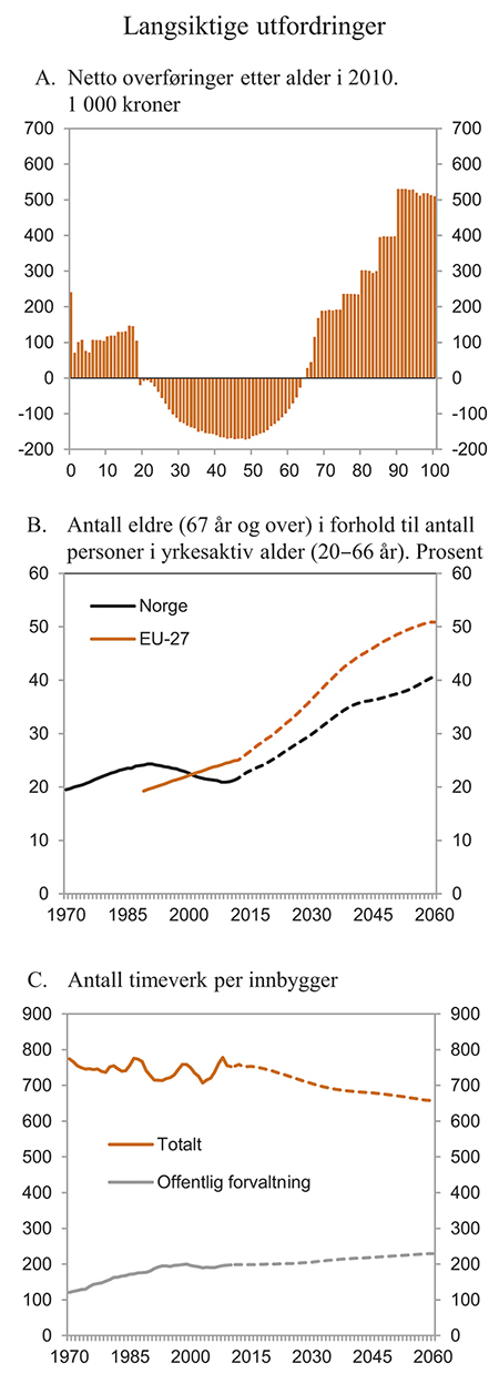 Figur 3.7 Langsiktige utfordringer