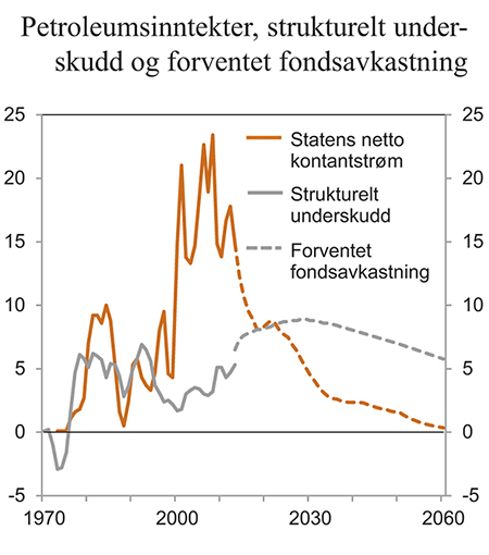 Figur 3.8 Statens netto kontantstrøm fra petroleumsvirksomheten, strukturelt, oljekorrigert underskudd og forventet realavkastning av Statens pensjonsfond utland. Prosent av trend-BNP Fastlands-Norge