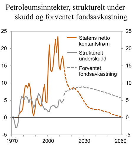 Figur 3.8 Statens netto kontantstrøm fra petroleumsvirksomheten, strukturelt, oljekorrigert underskudd og forventet realavkastning av Statens pensjonsfond utland. Prosent av trend-BNP Fastlands-Norge