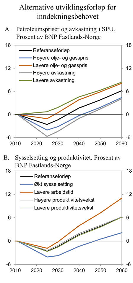 Figur 3.9 Behov for inndekning i offentlige finanser. Endring sammenliknet med 2011
