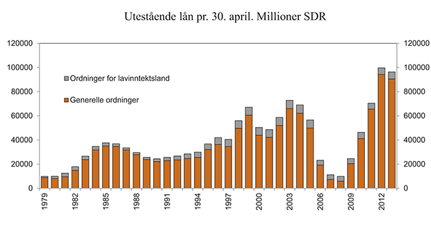 Figur 4.1 Utestående lån per 30. april. 1 Generelle ordninger og låneordninger for lavinntektsland. Millioner SDR.