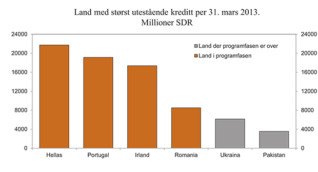 Figur 4.2 Land med størst utestående lån per 31. mars 2013. Millioner SDR