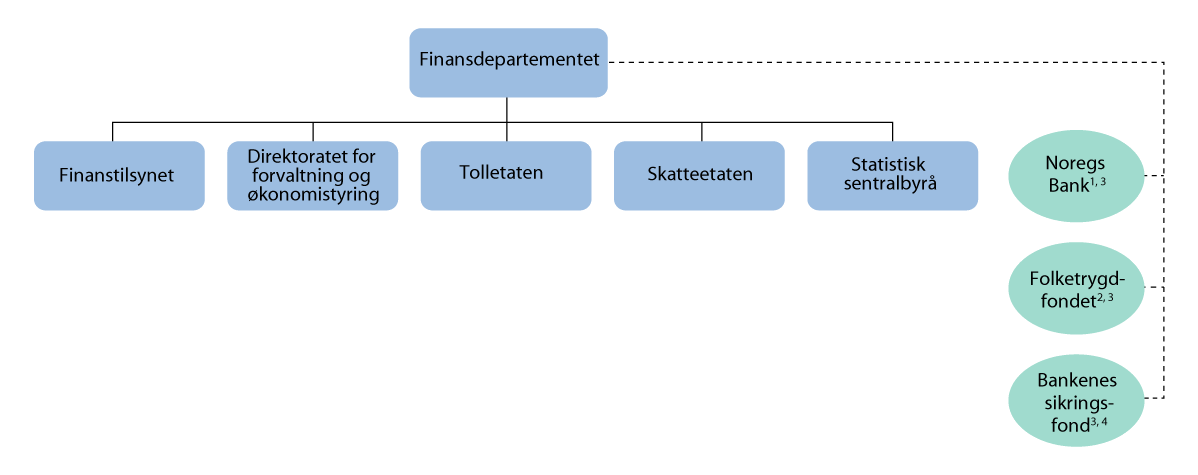 Figur 1.1 Verksemder på Finansdepartementets område i 2027