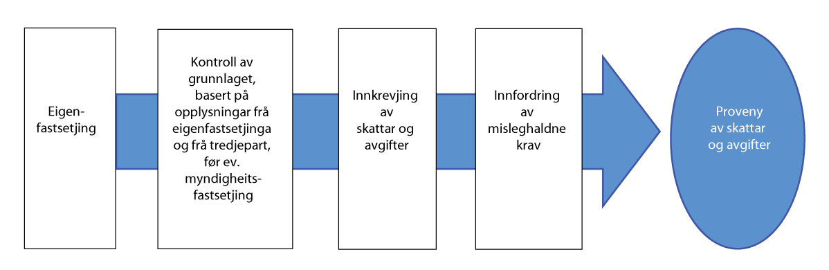 Figur 4.1 Skatteetatens arbeid med fastsetjing og innkrevjing av skattar og avgifter