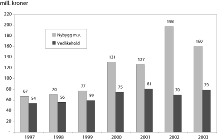 Figur 2.1 Kirkebyggene. Fordelingen mellom vedlikeholdsutgifter og investeringer
 i nybygg m.v. 
 i perioden 1997–2003