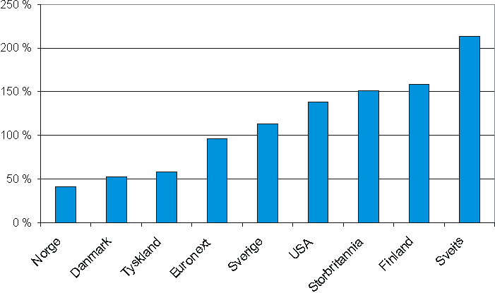 Figur 2.1 Børsverdi i pst. av BNP