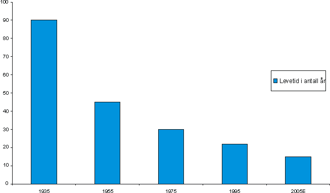 Figur 2.10 Implisitt levetid