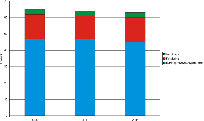 Figur 2.11 Markedsandel for blandede finanskonsern