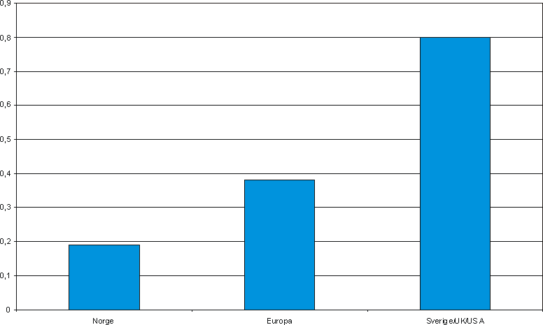 Figur 2.12 Privat equity og ventureinvesteringer i Norge, Europa og Sverige/UK/USA som andel av landenes bruttonasjonalbudsjett