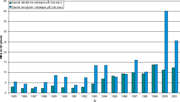 Figur 2.2 Kontantemisjoner og utbytte. 1985-2001. Norske aksjer og grunnfondsbevis notert på Oslo Børs. Alle tall i faste mrd 1997-kr