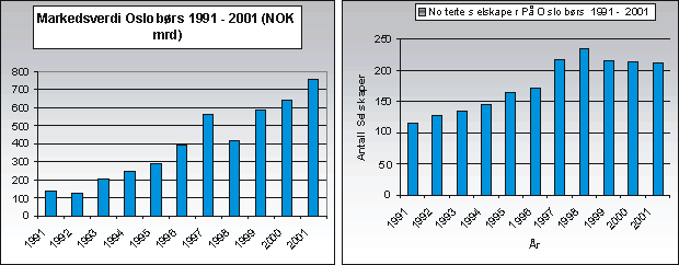 Figur 2.3 Markedsverdier og antall noterte selskaper på Oslo Børs. 1991-2001