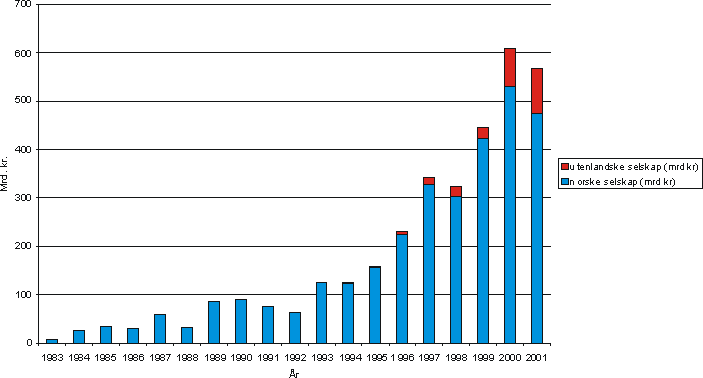 Figur 2.4 Omsetning av aksjer og grunnfondsbevis notert på Oslo Børs. 1983-2001.